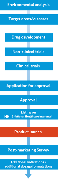 医療用医薬品におけるマーケティングフェーズとリサーチプロセス