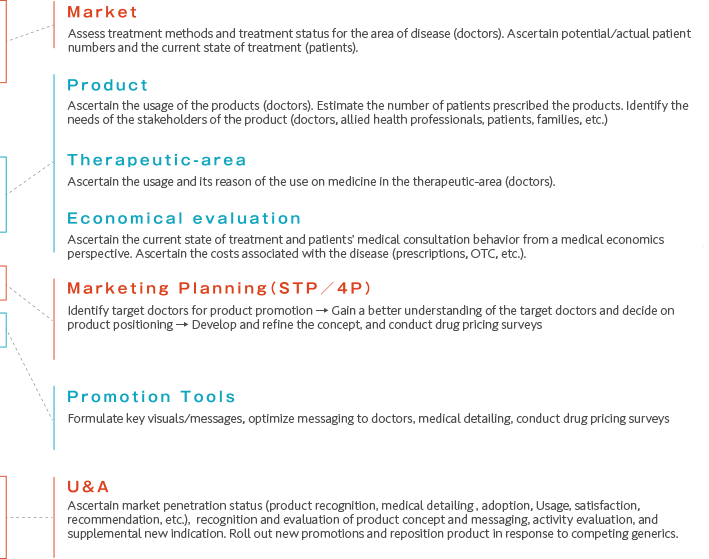 医療用医薬品におけるマーケティングフェーズの解説