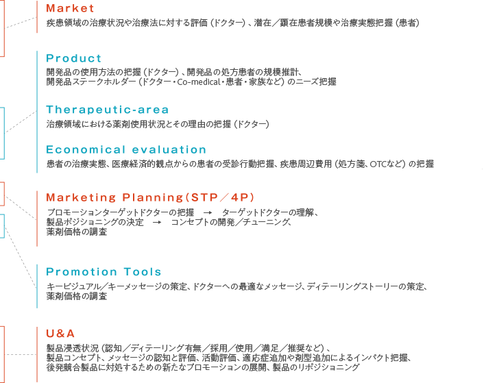 医療用医薬品におけるマーケティングフェーズの解説